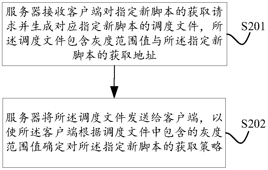 Method and device for releasing gray scale of new script