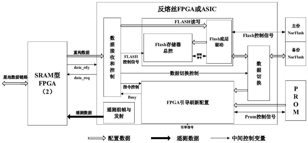 Refresh self-adaptive continuous high-reliability on-orbit FPGA reconstruction system and method