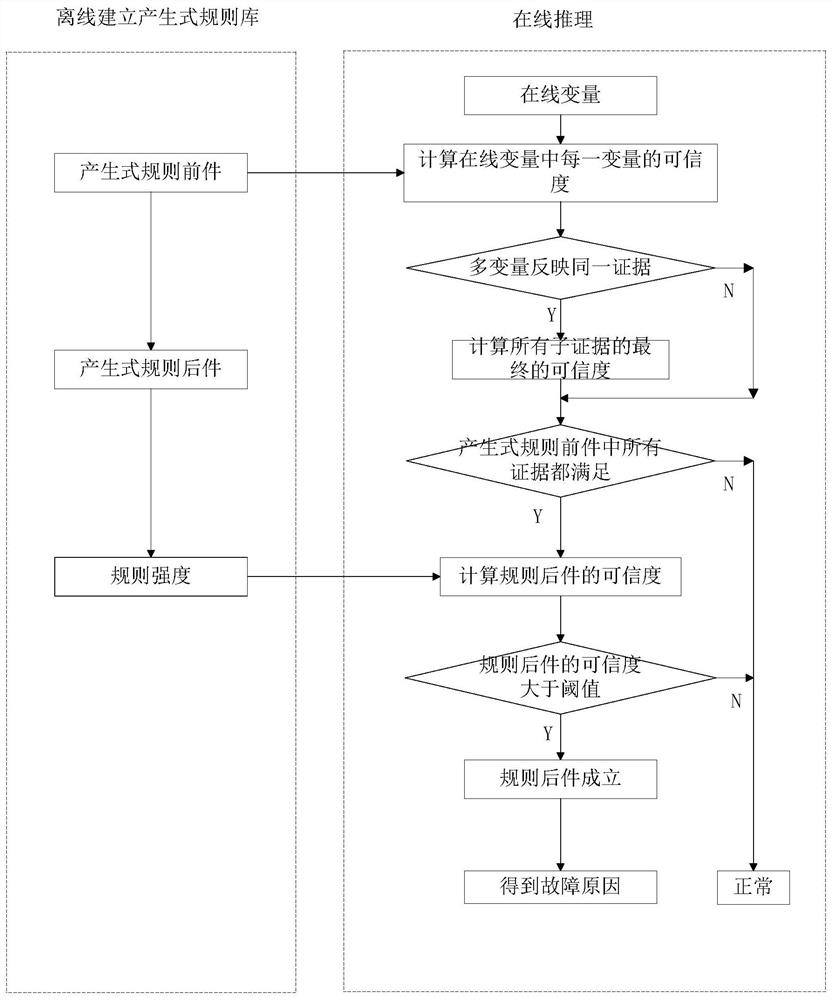 Fault diagnosis method of hydrometallurgical thickener based on reliability