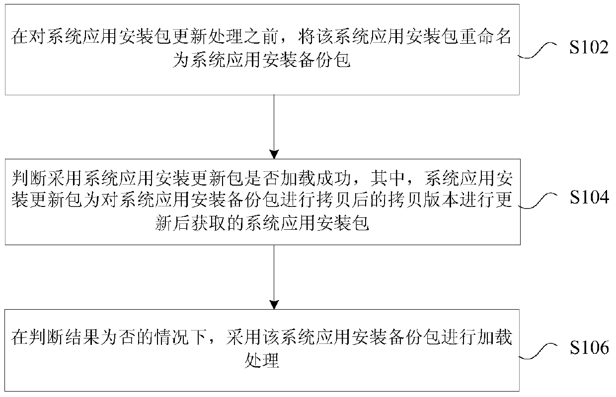 System application installation package loading processing method, device and terminal