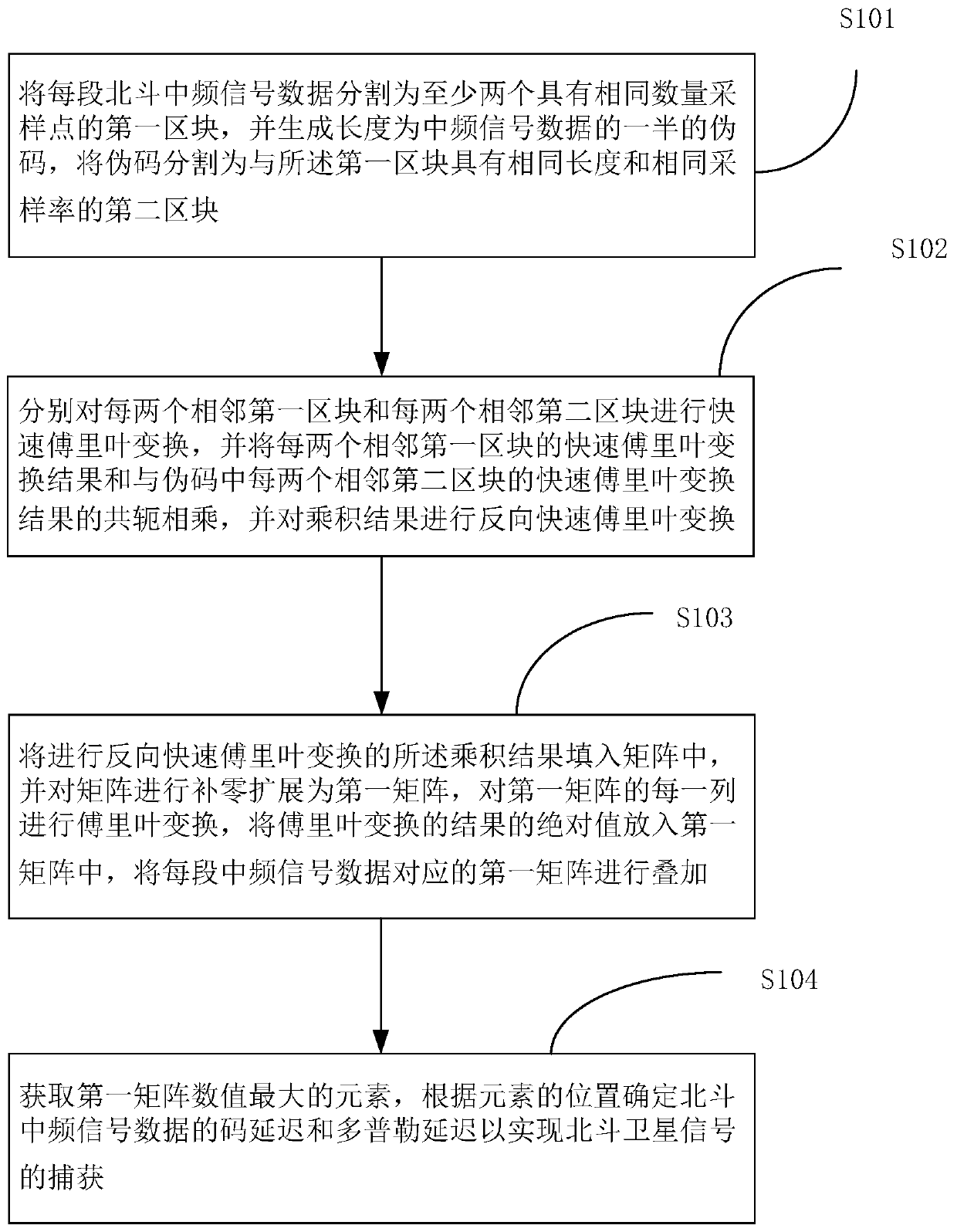 Beidou satellite signal capturing method and device