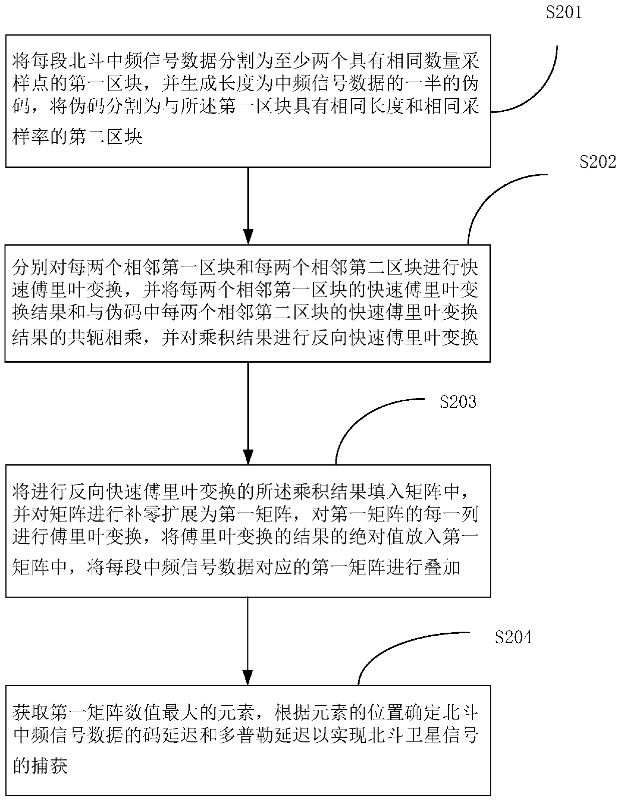 Beidou satellite signal capturing method and device