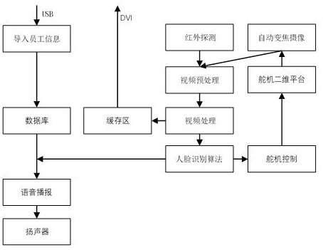 Multifunctional attendance machine capable of automatically tracking human face