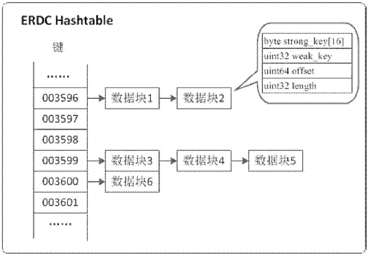 Difference synchronizing method for oversized file