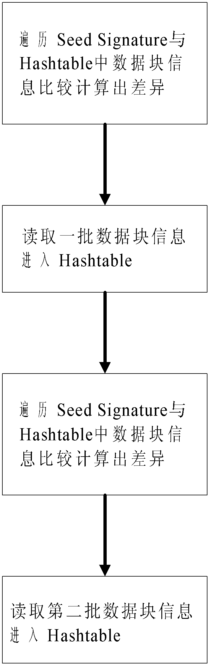 Difference synchronizing method for oversized file