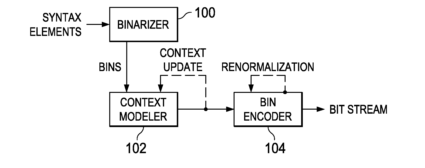 Reducing Context Coded and Bypass Coded Bins to Improve Context Adaptive Binary Arithmetic Coding (CABAC) Throughput