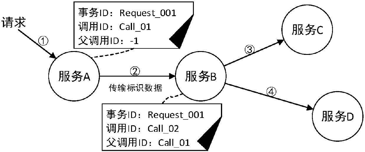 Microservice architecture span process tracking-oriented monitoring system and method