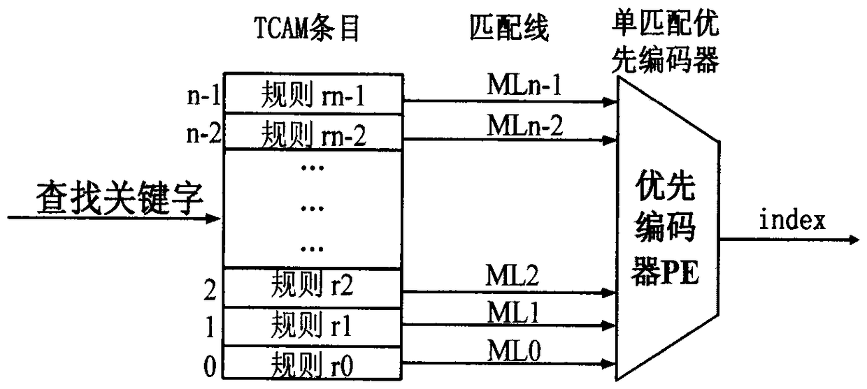 2-level Hierarchical Search Method Based on tcam for Range Multi-Matching