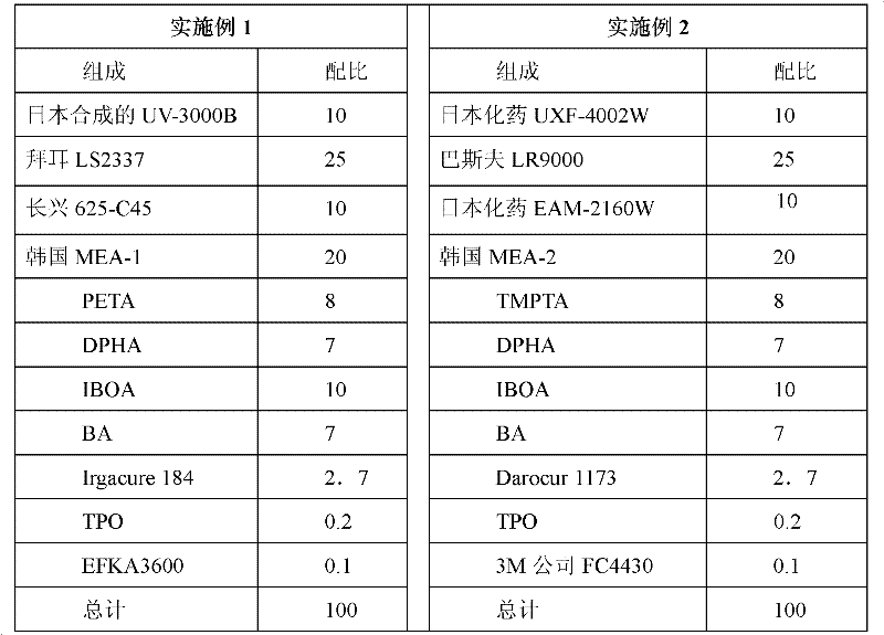 Environment-friendly dual-curing vacuum coating primer special for automobile wheel hub