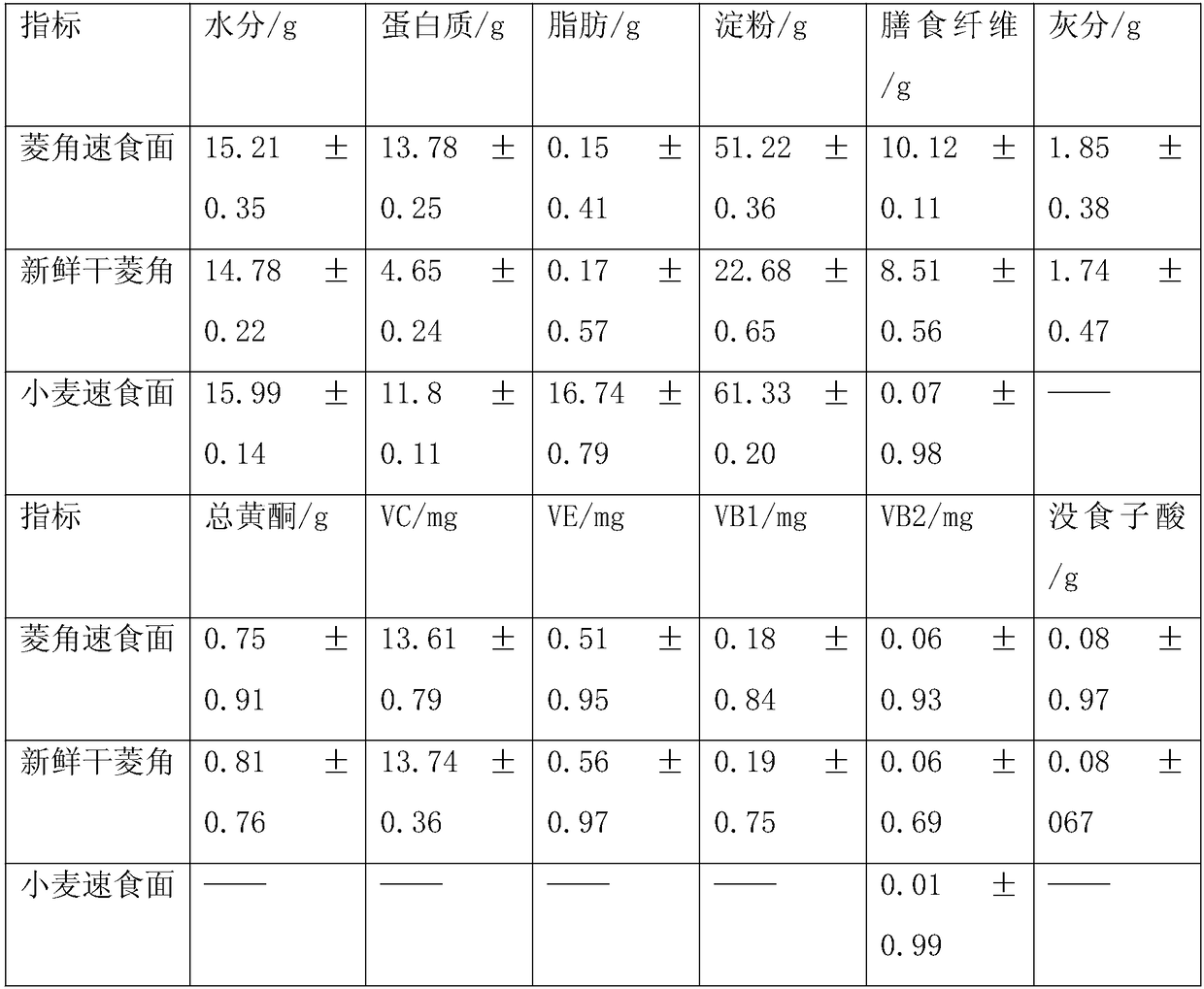 Instant noodles prepared from water chestnuts with effects of resisting cancers and reducing lipid as raw materials and preparation method of instant noodles