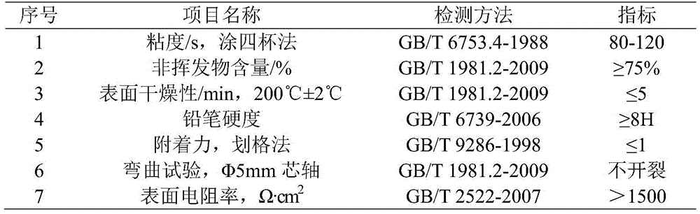 Water-soluble silicon steel sheet insulating paint and preparation method thereof