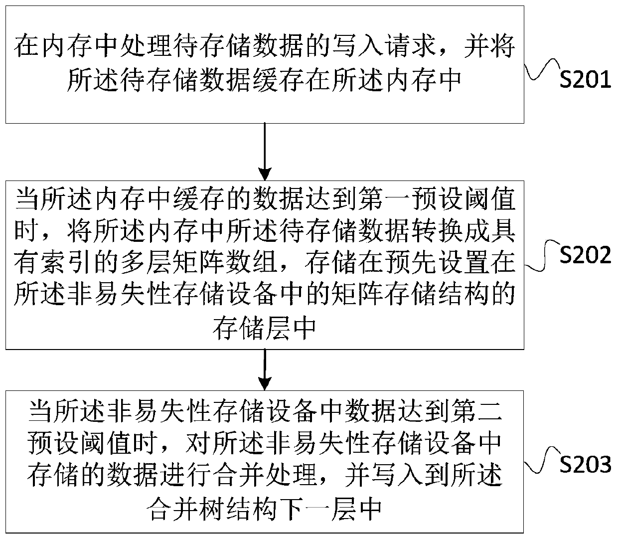 Data storage method, device and system, computer equipment and storage medium