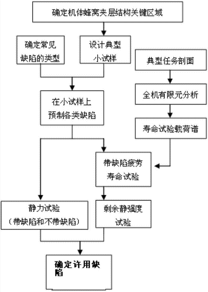 Method for determining allowable defect of honeycomb sandwich layer of helicopter