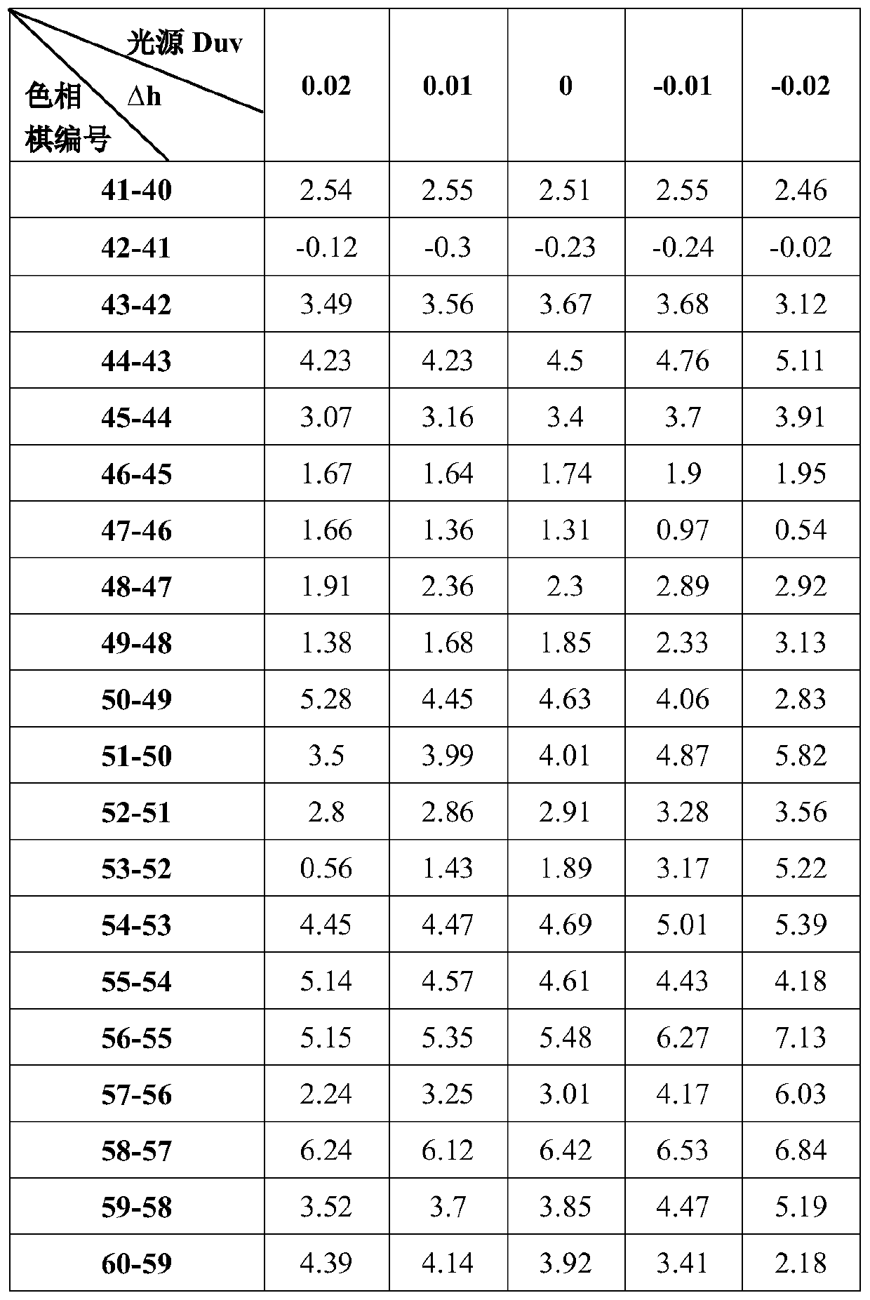 A method and system for evaluating the color rendering of display light sources for color discrimination