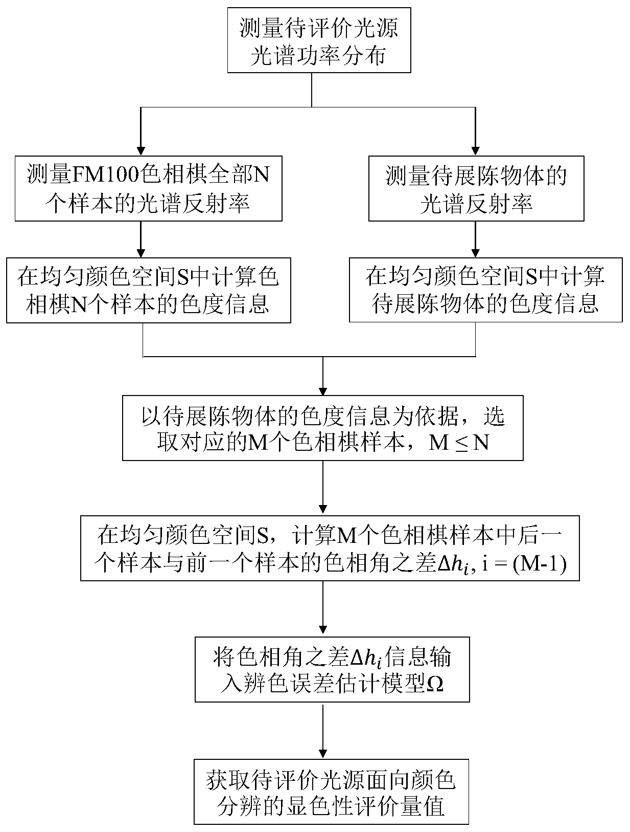 A method and system for evaluating the color rendering of display light sources for color discrimination