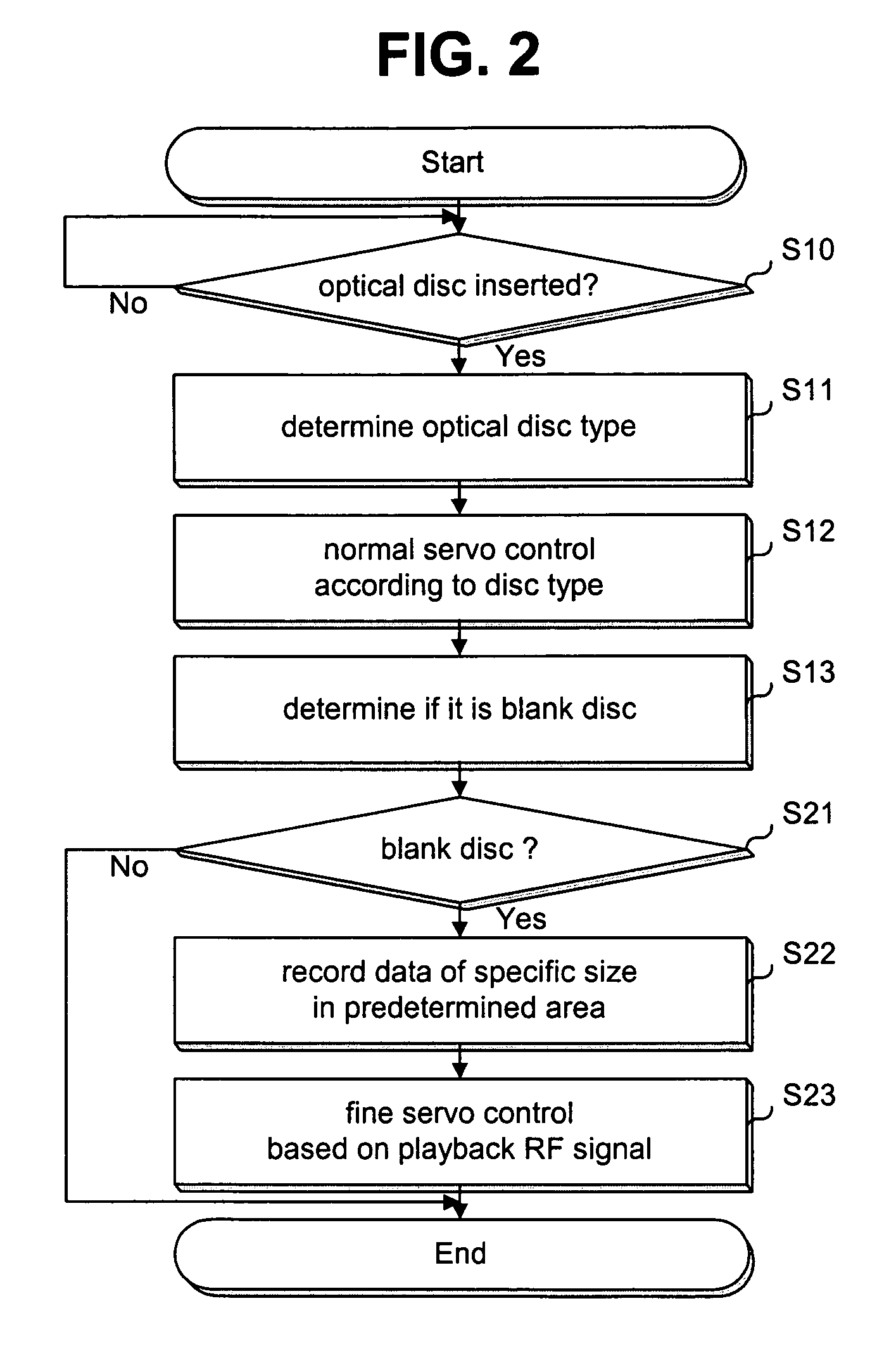 Method for performing servo control for blank discs