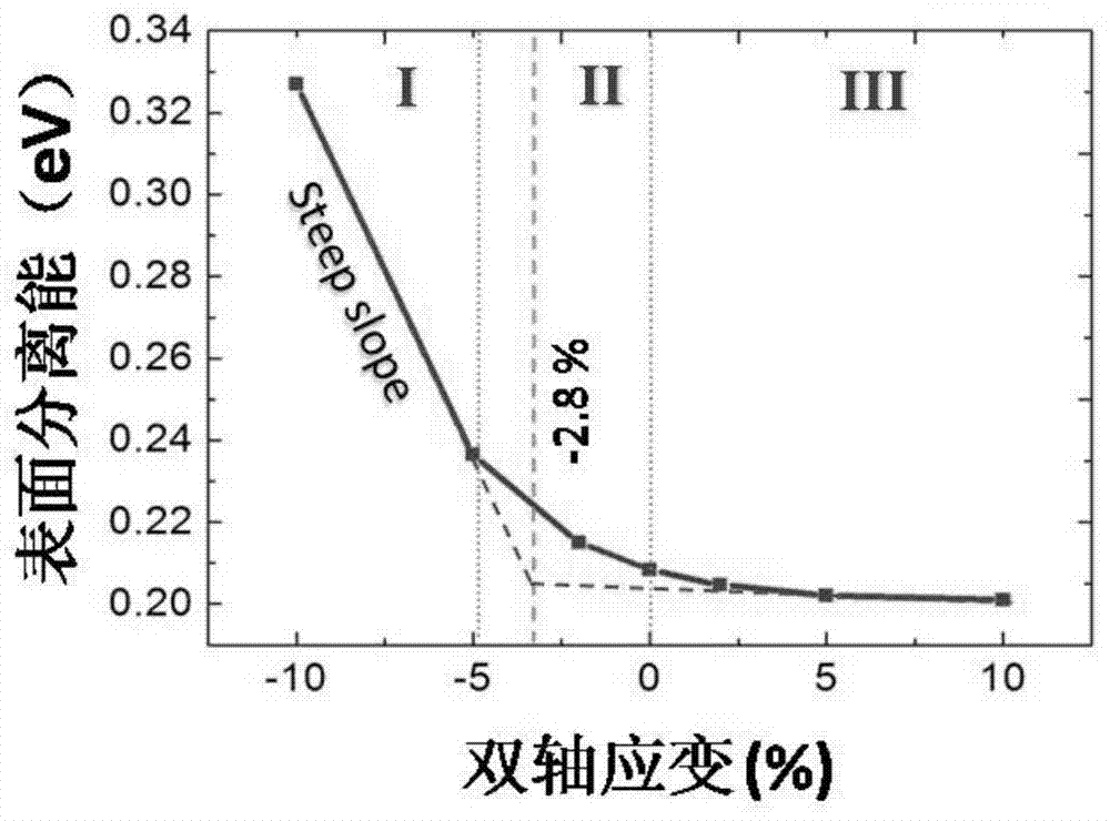 Method for separating nitride self-supporting substrate by utilizing stress gradient