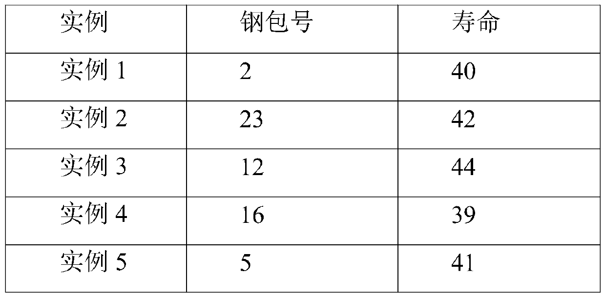 Method for prolonging service life of steel ladle slag line bricks