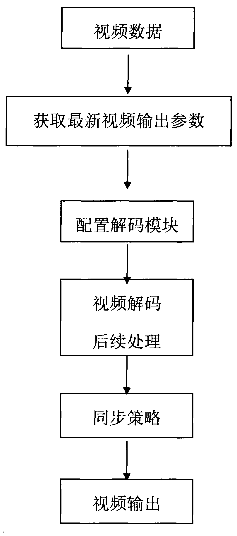 Architecture method of video decoding output model