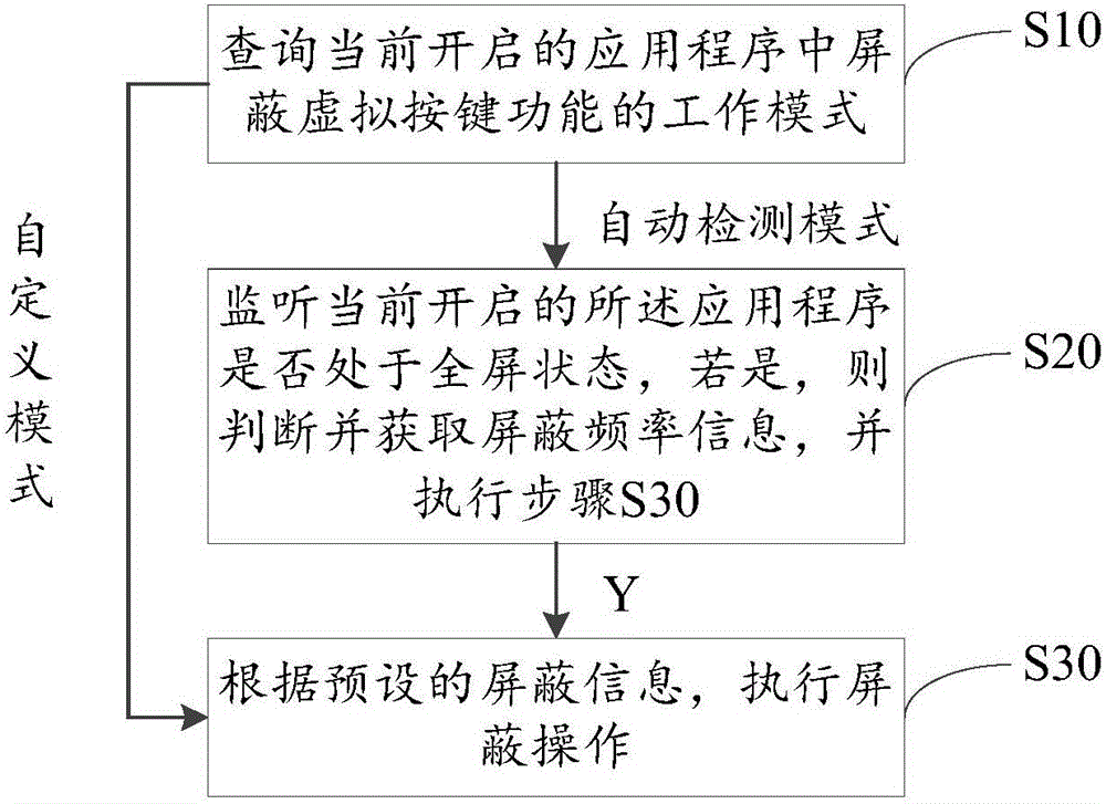 Method and system for shielding virtual key of mobile terminal