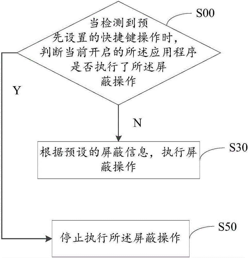 Method and system for shielding virtual key of mobile terminal