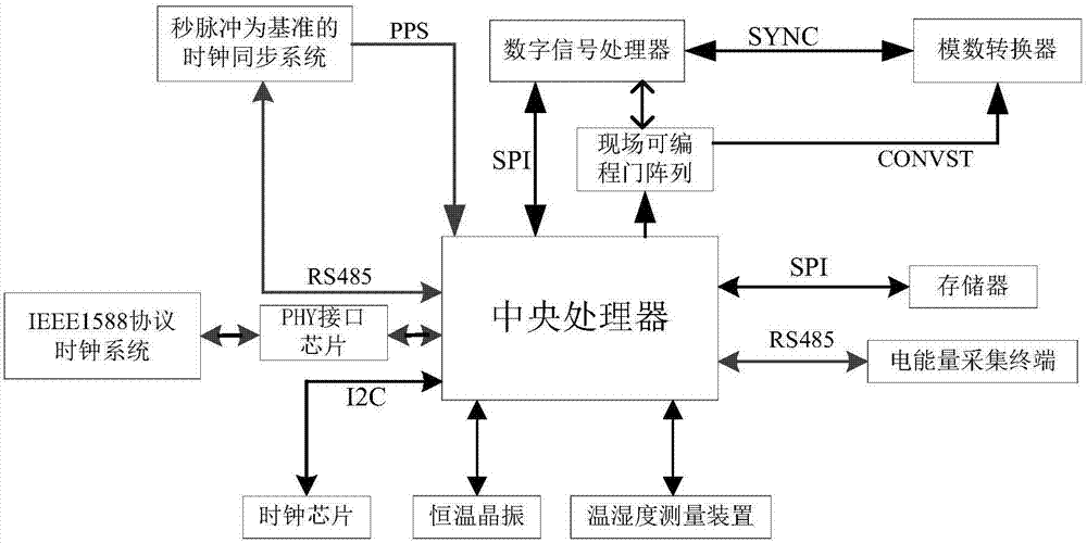 0.2S-class three-phase power meter based on wide-range synchronous measurement and measurement method thereof