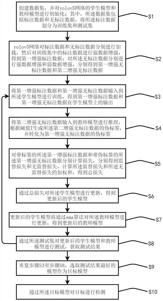 End-to-end semi-supervised target detection method based on improved yolov5