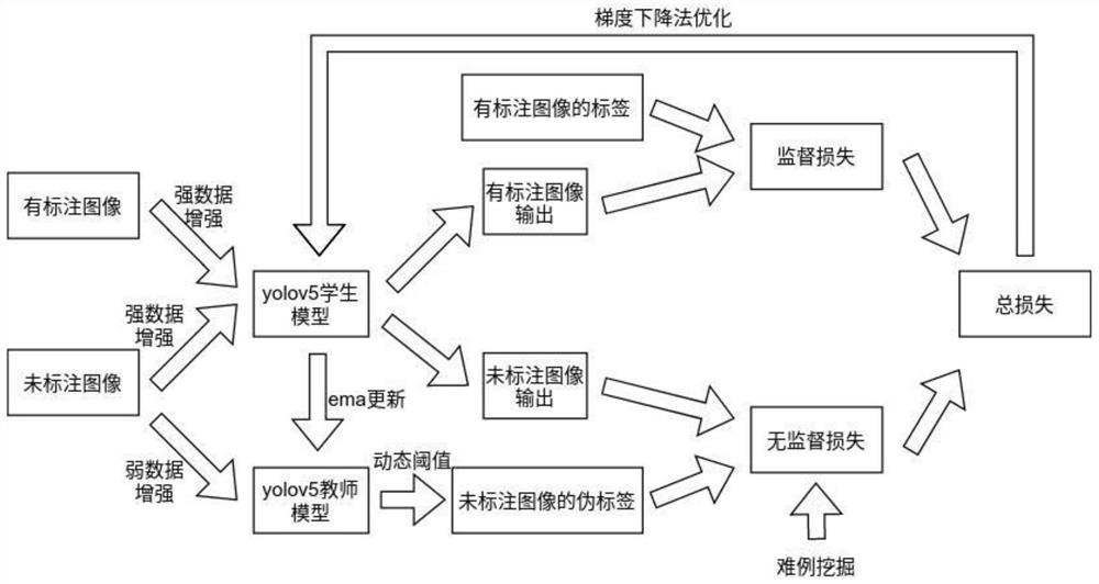 End-to-end semi-supervised target detection method based on improved yolov5