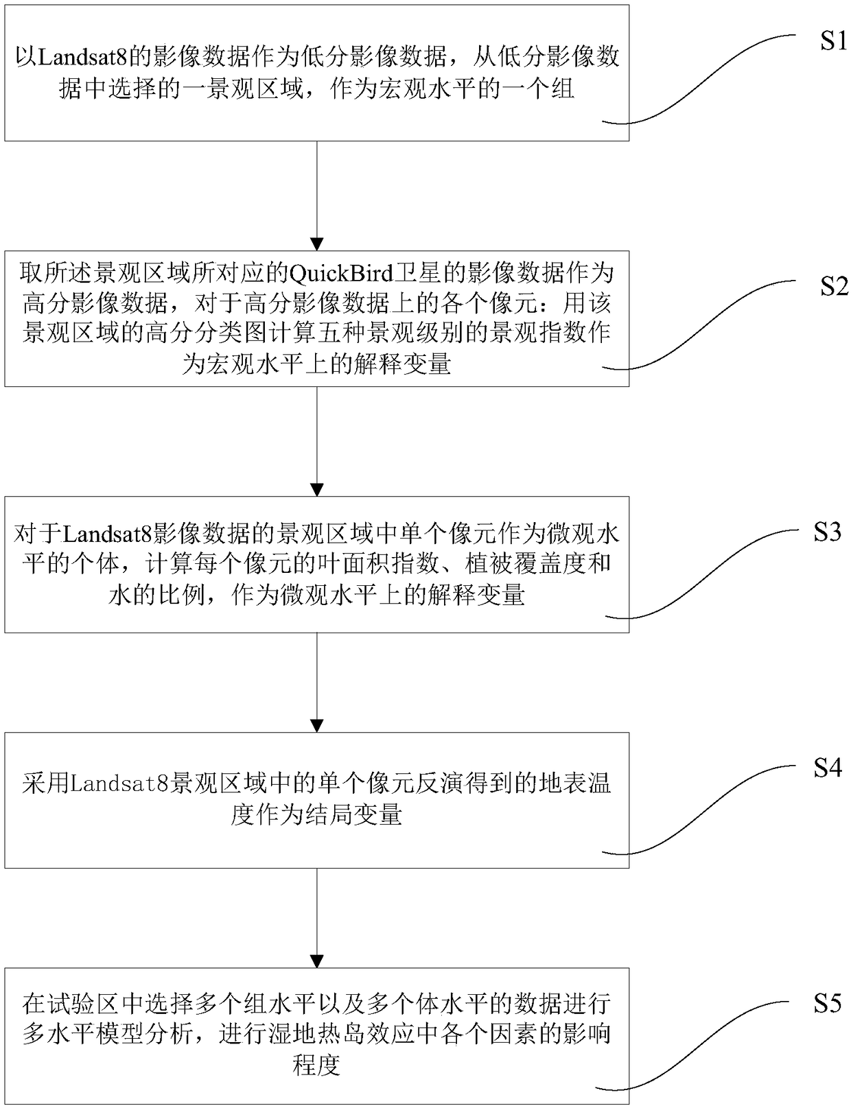 Method and system for analyzing urban wetland heat island effect based on multi-source remote-sensing image