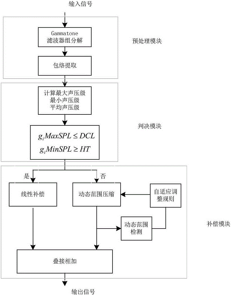 Self-adaptive hearing compensation method