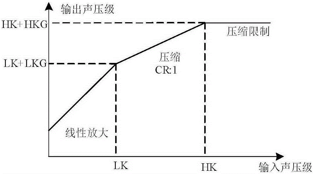 Self-adaptive hearing compensation method