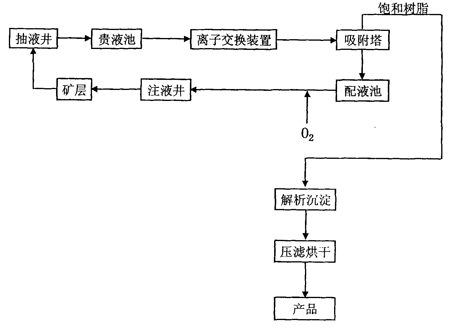 Non-reagent ground dipping uranium extracting process flow