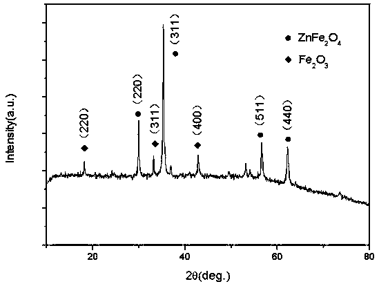 A kind of preparation method of negative electrode material zinc ferrite