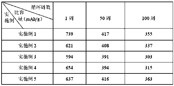 A kind of preparation method of negative electrode material zinc ferrite