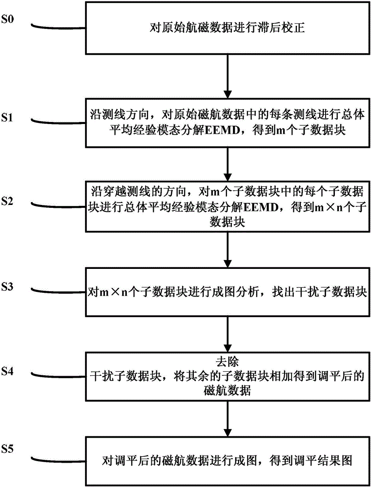 Aeromagnetic data leveling method