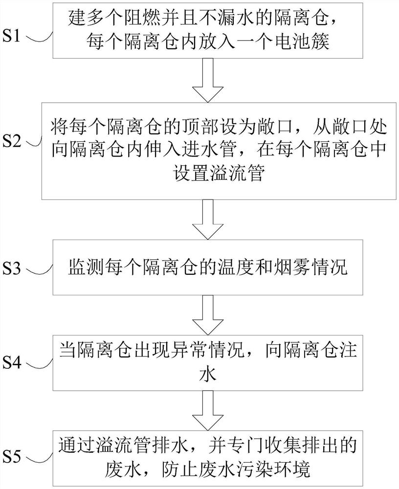 Safety control method of container type energy storage battery station