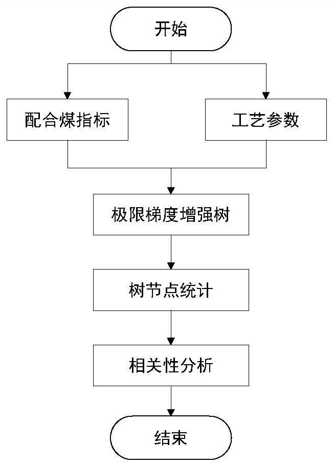 A Coke Quality Index Prediction Method Based on Multilayer Neural Network