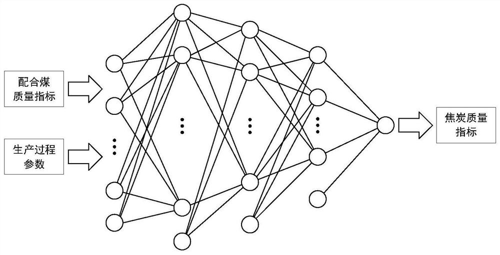 A Coke Quality Index Prediction Method Based on Multilayer Neural Network