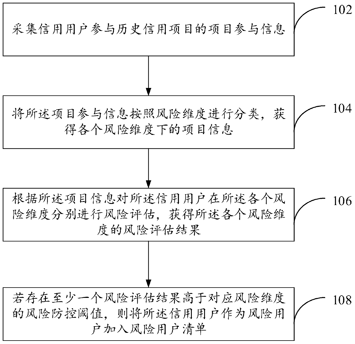 Risk prevention and control method and device based on credit projects