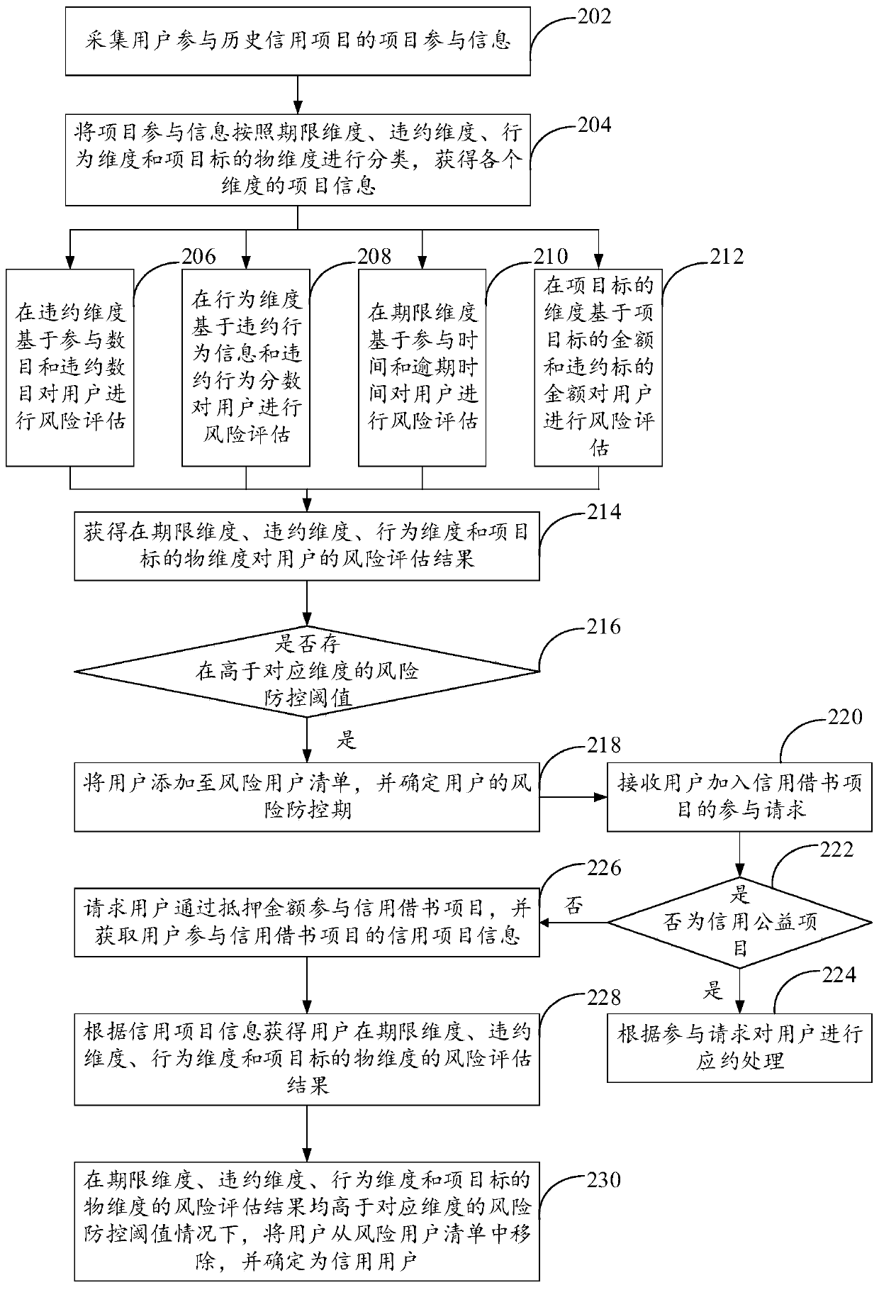 Risk prevention and control method and device based on credit projects