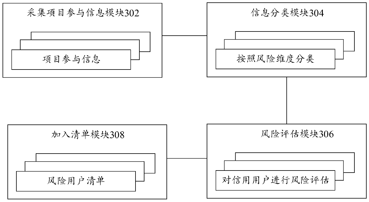 Risk prevention and control method and device based on credit projects