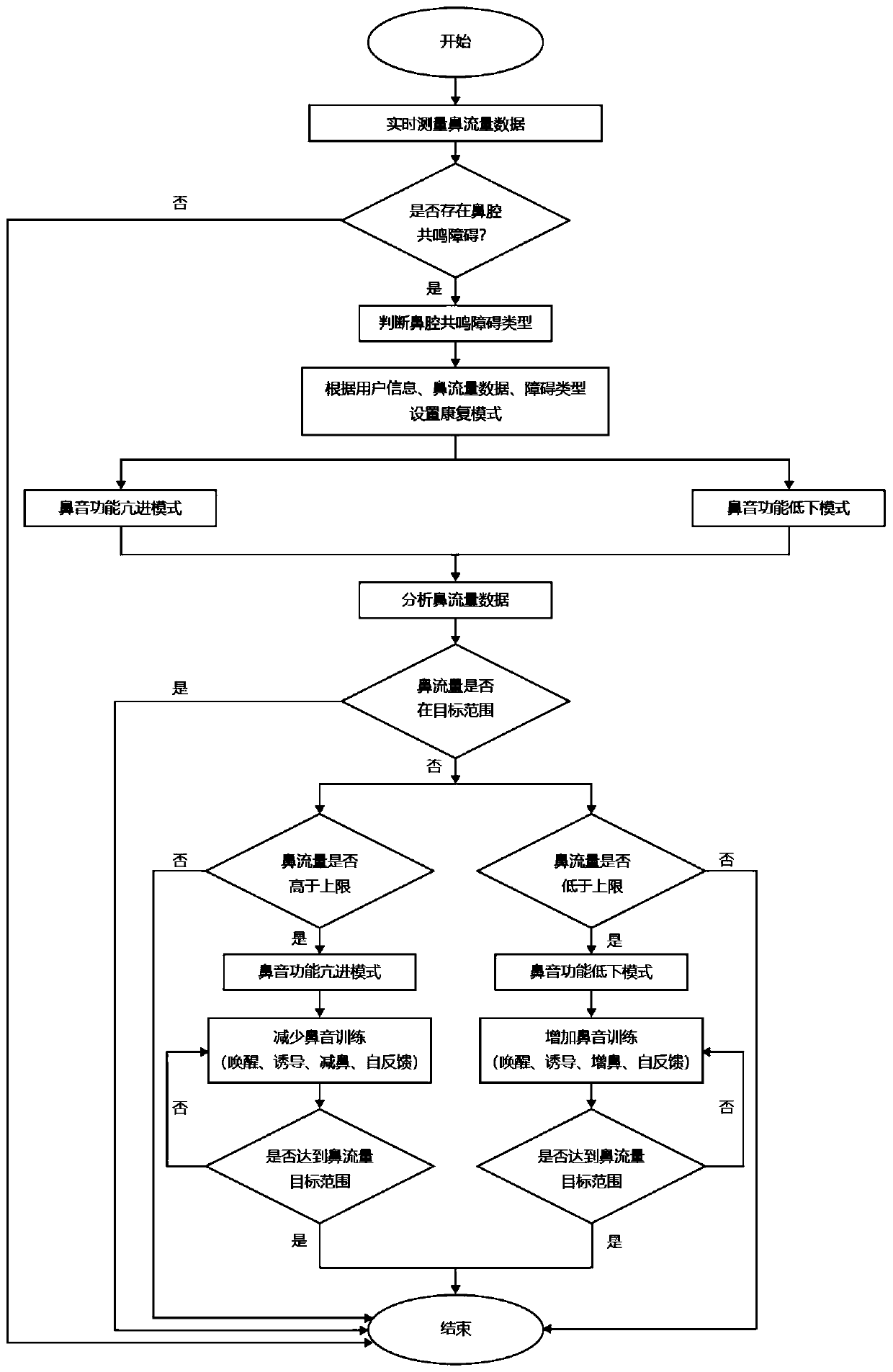 Nasal cavity resonance rehabilitation instrument and method based on nasal flow measurement and audio-visual feedback technology