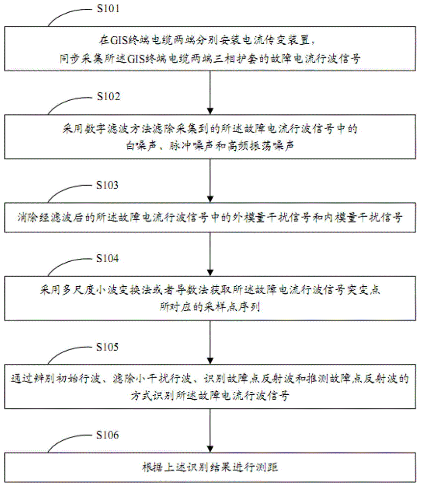 Geographic information system (GIS) terminal cable fault on-line location method