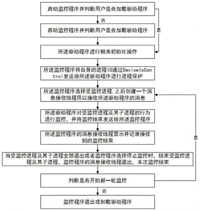 Kernel hook based process behavior monitoring method