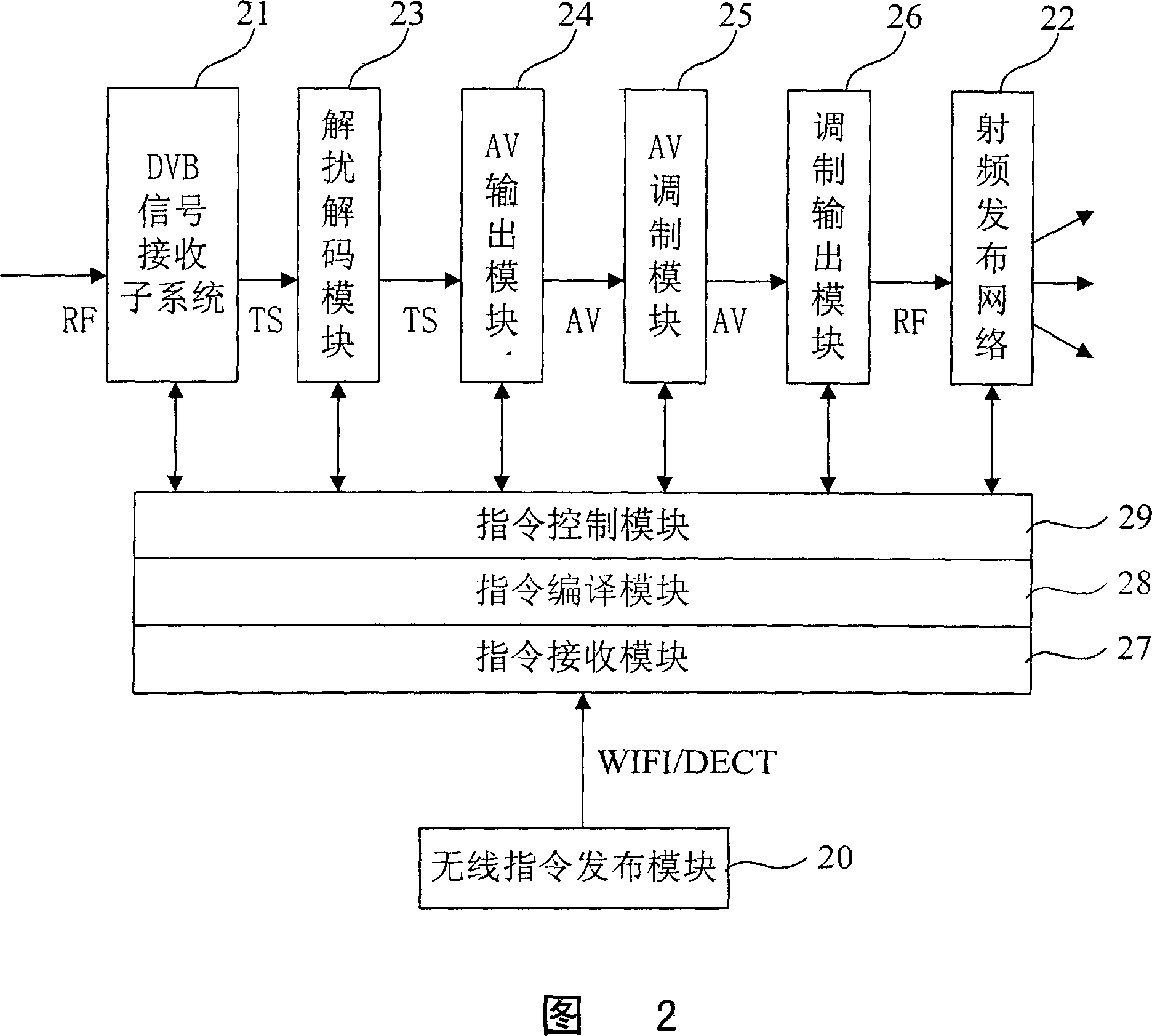 System for one set-top box to provide multiple display terminal receiving TV