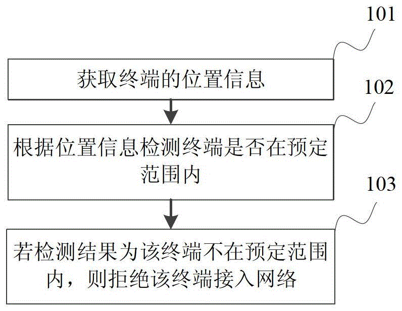 Boundary control method and system, and access controller