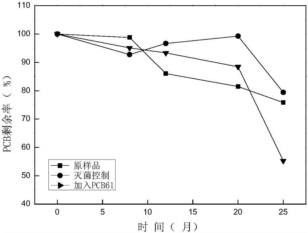 Degradation reinforcing method for polychlorinated biphenyl in soil or sediment