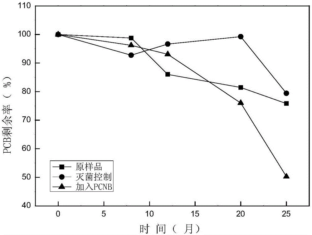 Degradation reinforcing method for polychlorinated biphenyl in soil or sediment