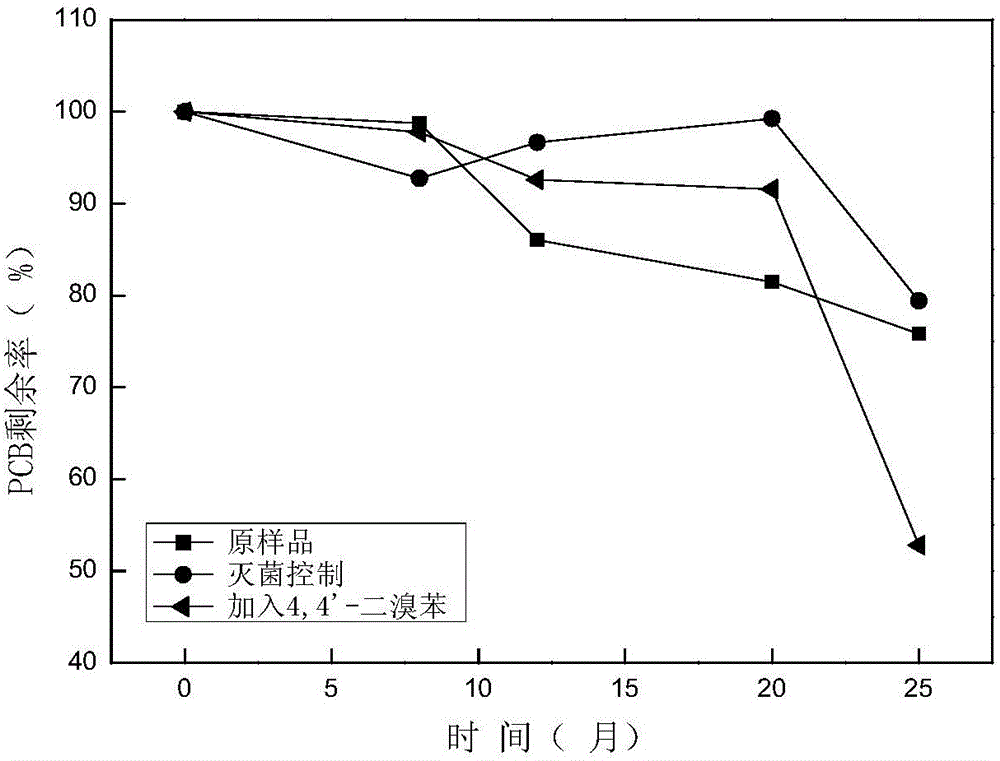 Degradation reinforcing method for polychlorinated biphenyl in soil or sediment