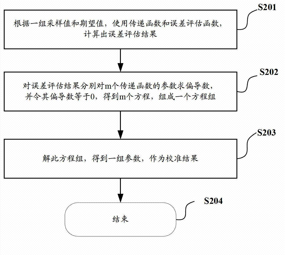 Calibration device and method for carrying out calibration on transfer function in monitoring device